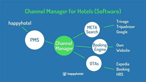 Hotel Channel Manager Software .